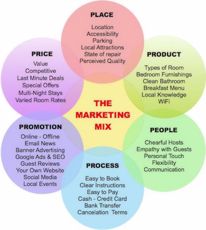 The marketing mix The marketing mix easiliy explained