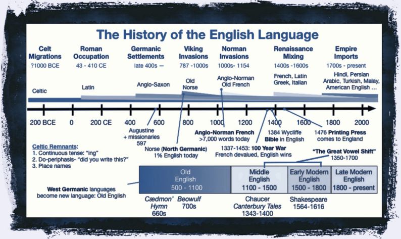 A very short history of English A very short history of English
